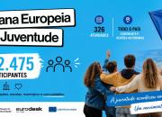 Semana Europeia da Juventude gerou mais de 300 atividades em Portugal