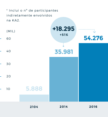 Nº de Participantes