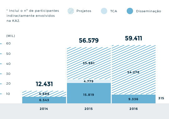 Nº de Participantes | Projetos e Formação