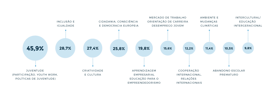 Tópicos em projetos aprovados