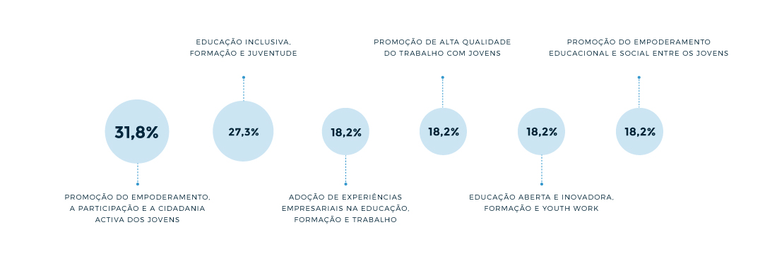 Prioridades em projetos aprovados